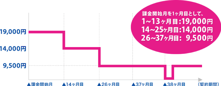 UQ WiMAXのキャンペーン
