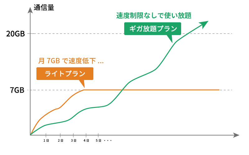 ギガ放題プランなら通信容量無制限・速度制限なし