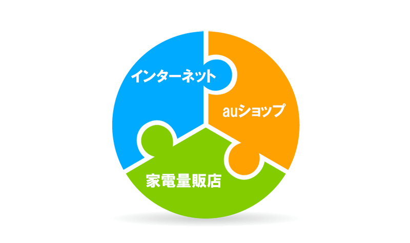 WiMaxを契約する場所を表現している画像